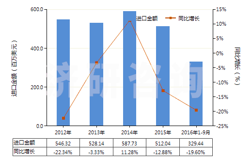 2012-2016年9月中國(guó)鈦白粉(HS32061110)進(jìn)口總額及增速統(tǒng)計(jì) 2012-2016年9月中國(guó)鈦白粉(HS32061110)進(jìn)口總額及增速統(tǒng)計(jì)
